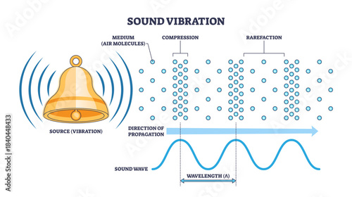 Sound vibration concept, ringing bell, air molecules, and wave show compression, rarefaction, propagation, and wavelength, transparent background.