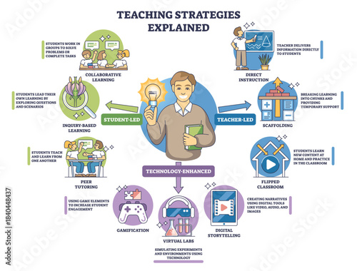 Teaching strategies overview shows a teacher with lightbulb and method icons, mapping student-led, teacher-led, and tech-enhanced approaches for classrooms, transparent background.