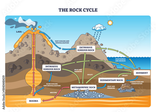 Rock cycle brief flow shows magma to igneous, sedimentary, and metamorphic changes, volcano, arrows, and rocks explain weathering, heat, pressure, and melting pathways, transparent background.