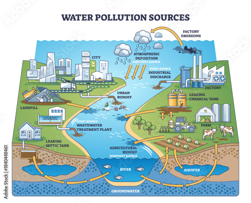 Water pollution sources overview showing factory emissions, farm runoff, and river contamination, icons highlight point and nonpoint inputs across landscape, transparent background.