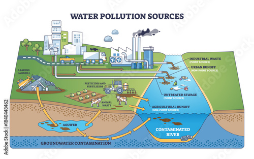 Water pollution sources visualized, factory pipes, farm runoff, and sewage flows contaminate river and groundwater, explaining point and nonpoint impacts, transparent background.