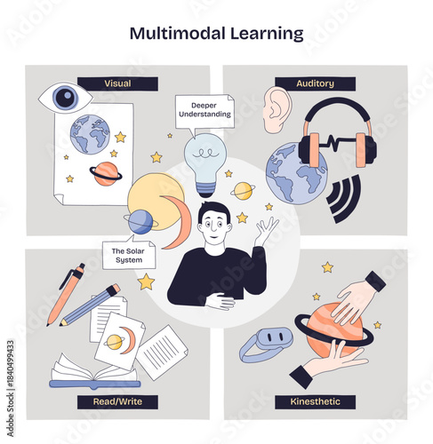 Multimodal learning brief diagram links visual, auditory, read-write, and kinesthetic paths to deeper understanding, key objects, lightbulb, headphones, planet model. Doodle style diagram