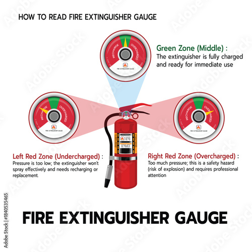 Clear infographic explaining how to read a fire extinguisher pressure gauge, showing undercharged, normal, and overcharged zones for safety training and emergency awareness