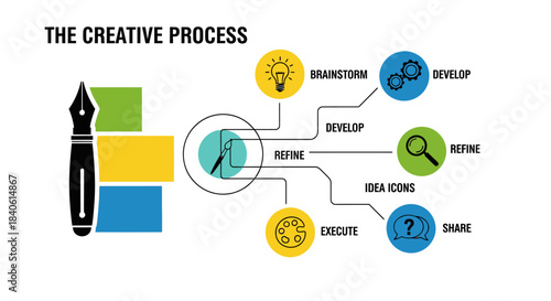 The Creative Process: An artistic graphic illustrating the stages of the creative process, from brainstorming ideas to bringing a design to life, and refine the concept with the design tools