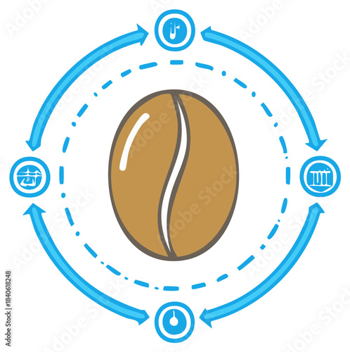 Coffee bean processing workflow with scientific and industrial icons and cycle arrows