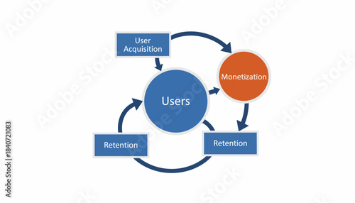 A diagram illustrating the business model with flow arrows showing user acquisition monetization and retention.