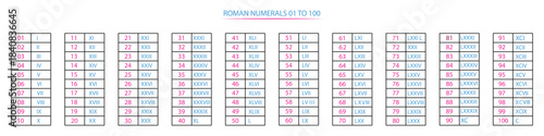 Roman Numerals 1 to 100 Chart Vector Template High Quality Educational Design.