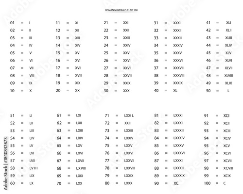 Roman Numerals Chart 1 to 100 Educational Guide and Reference Sheet.