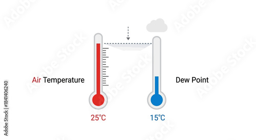 Illustration explaining the connection between air temperature and dew point levels representation