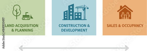 Three Stages of Real Estate Development Process Infographic.