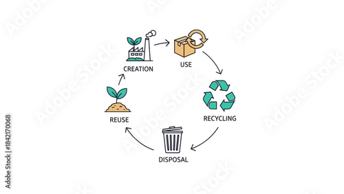 Simple circular economy diagram illustrating the sustainable lifecycle from creation and use through disposal recycling and reuse for environmental concepts