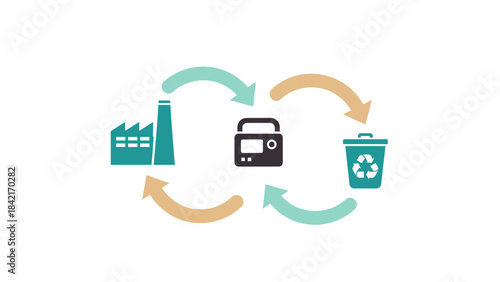 Simple graphic illustrating the circular economy cycle from factory production through device use to recycling disposal and back again