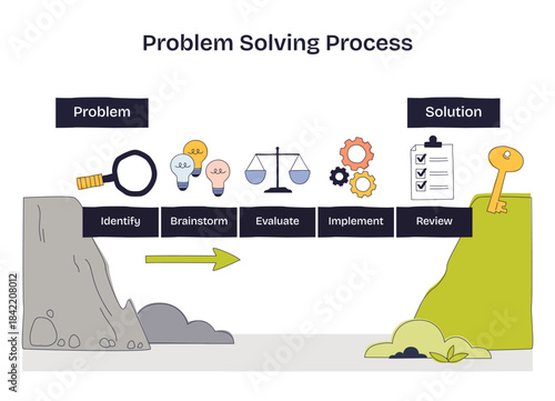 Problem solving process diagram shows a bridge from problem to solution with magnifying glass, light bulbs, and key guiding steps Identify to Review. Doodle style diagram
