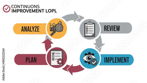 Business management cycle illustration with analyze, plan, implement, and review stages