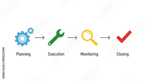 Workflow icons showing gear, wrench, and magnifying glass with text labels Execution and Monitoring