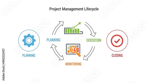 Illustration of the Project Management Lifecycle Showing Planning, Execution, Monitoring, and Closing Phases