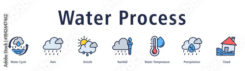 Water Process web banner icon vector illustration with icons of Water Cycle, Rain, Drizzle, Rainfall, Water Temperature, Precipitation, and Flood.