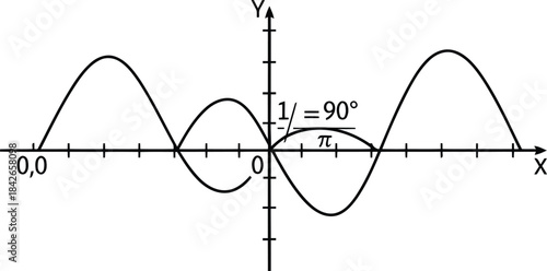 A mathematical graph showing waveforms with labeled phase shift