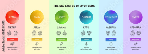 Ayurveda Six Tastes Horizontal Chart
