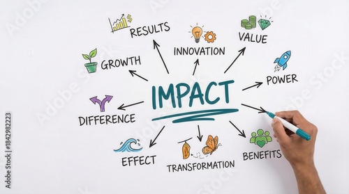 Impact strategy mind map sketch with keywords, business planning framework illustration
