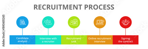 Step-by-step recruitment process illustrated with icons, showing each stage of hiring from job posting and candidate search to interview, selection. Concept for hiring workflows, HR platforms.