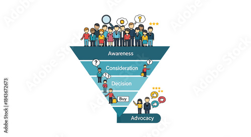 Customer journey funnel with awareness, consideration, decision, buy, advocacy