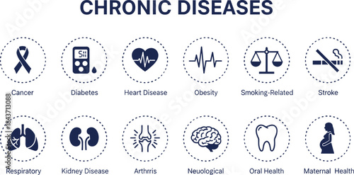 Chronic disease icons set, medical conditions, health awareness, public health infographic, healthcare symbols, educational chart, flat vector