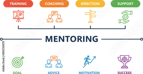 Mentoring infographic with icons for training, coaching, direction, support, goal, advice, motivation, success, personal development, vector illustration