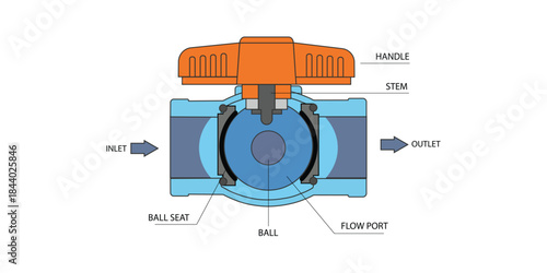 Illustrator vector 2D cross-section diagram of a PVC water ball valve, clearly labeling internal components: handle, stem, ball, seat, and flow port. Ideal for plumbing, irrigation