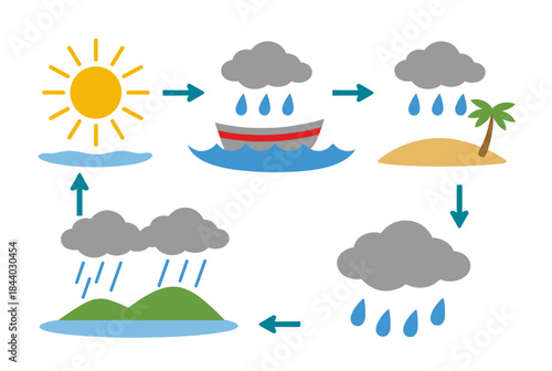 Learn the water cycle with this simple educational diagram showing evaporation, condensation, and precipitation for elementary science projects