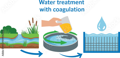 Water treatment with coagulation infographic, clean drinking water process, filtration and purification steps, environmental education vector illustration