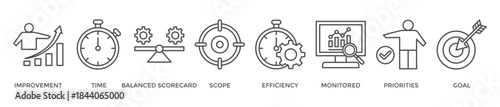 Performance management banner web icon vector illustration concept with icon of improvement, time, balanced scorecard, scope, efficiency, monitored, priorities and goal