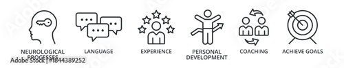 NLP banner icon with neurological processes, language, experience, personal development, coaching, achieve goals