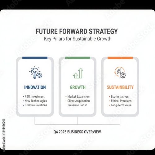 A presentation slide detailing the three key pillars of sustainable business strategy for future growth