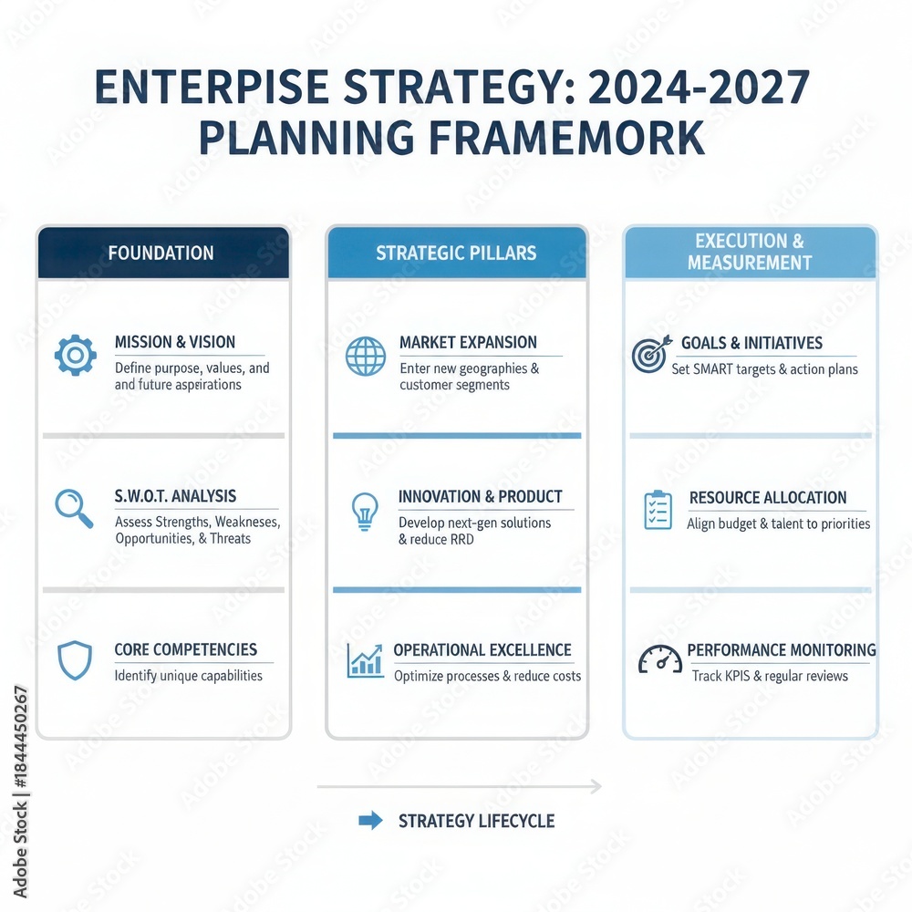 Obraz premium Enterprise strategy planning framework for 2024-2027 outlining key pillars and execution steps