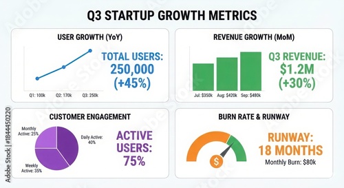 A dashboard displaying q3 startup growth metrics including user acquisition, revenue, and burn rate analysis