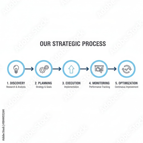 Our strategic process: discovery, planning, execution, monitoring, and optimization