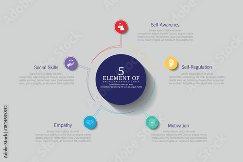Five elements of emotional intelligence with icons and description placeholders in an Venn diagram infographic chart template	
