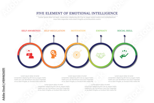 Five elements of emotional intelligence with icons and description placeholders in an Venn diagram infographic chart template	