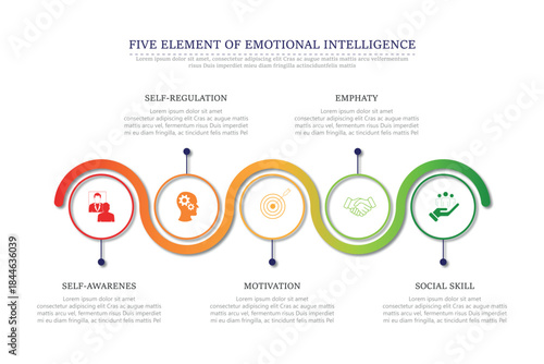 Five elements of emotional intelligence with icons and description placeholders in an Venn diagram infographic chart template	
