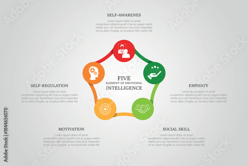 Five elements of emotional intelligence with icons and description placeholders in an Venn diagram infographic chart template	