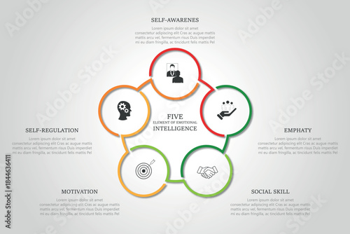 Five elements of emotional intelligence with icons and description placeholders in an Venn diagram infographic chart template	