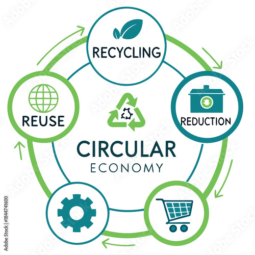 Understanding the principles of circular economy with key elements like recycling, reuse, and reduction