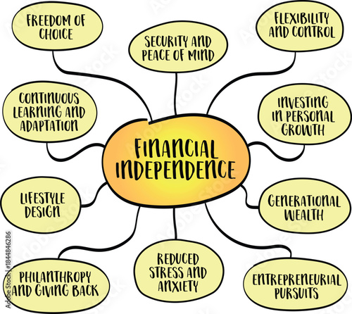 Financial independence concept, ability of an individual to sustain their desired lifestyle without relying on others or being constrained by financial obligations, mind map sketch.