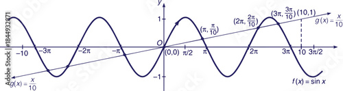 Mathematical Graph of Equation on Cartesian Plane