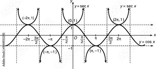 Mathematical Graph of Equation on Cartesian Plane