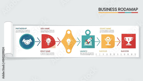 Comprehensive visualization of a business development process from partnership to success