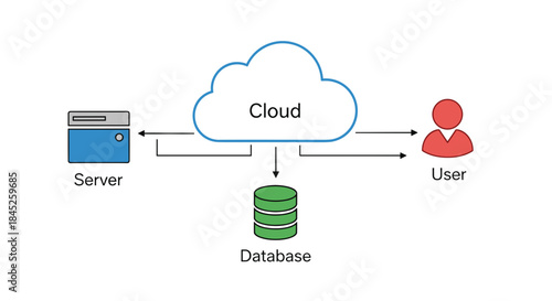 Cloud computing diagram showing server, user, and database interactions  