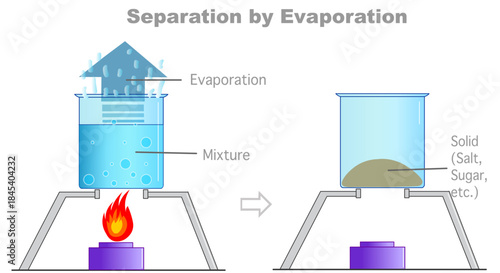 Separation by evaporation mixtures. Water and sugar or salt solution. Educational video. Vector illustration