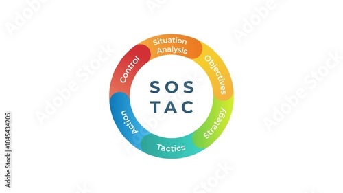 A modern animated graphic outlining the SOSTAC planning model, featuring six colorful icons representing Situation Analysis, Objectives, Strategy, Tactics, Action, and Control for business management
